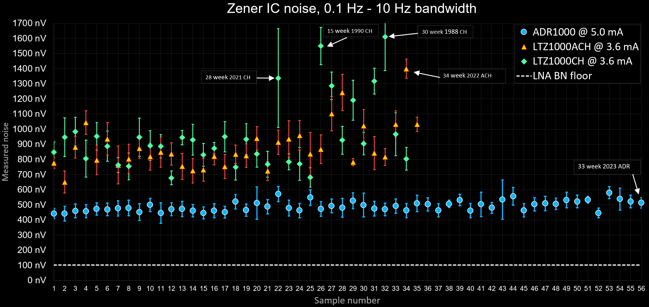 Noise chart summary