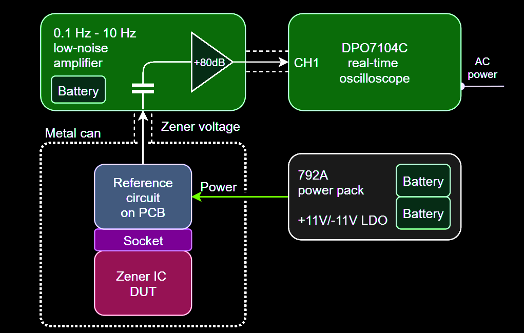 Low frequency noise measurement setup